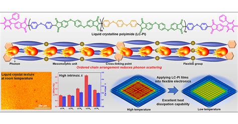  Liquid Crystalline Polymer 高性能フィルム製造の未来を切り開く驚異の材料！